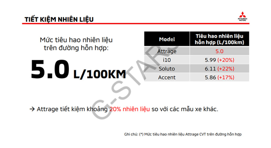 Mitsubishi Attrage với khả năng tiết kiệm nhiên liệu
